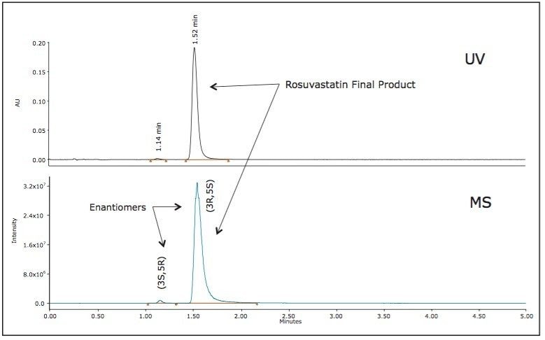 UV and MS chromatographic traces of the Trefoil chiral separation of ‘R12’ rosuvastatin reaction product