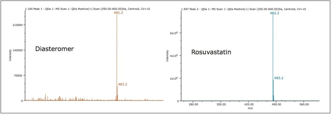 Peak identification was confirmed by spectral analysis of the ACQUITY QDa results