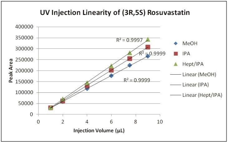 Injection linearity exploring injection solvent effects of rosuvastatin 