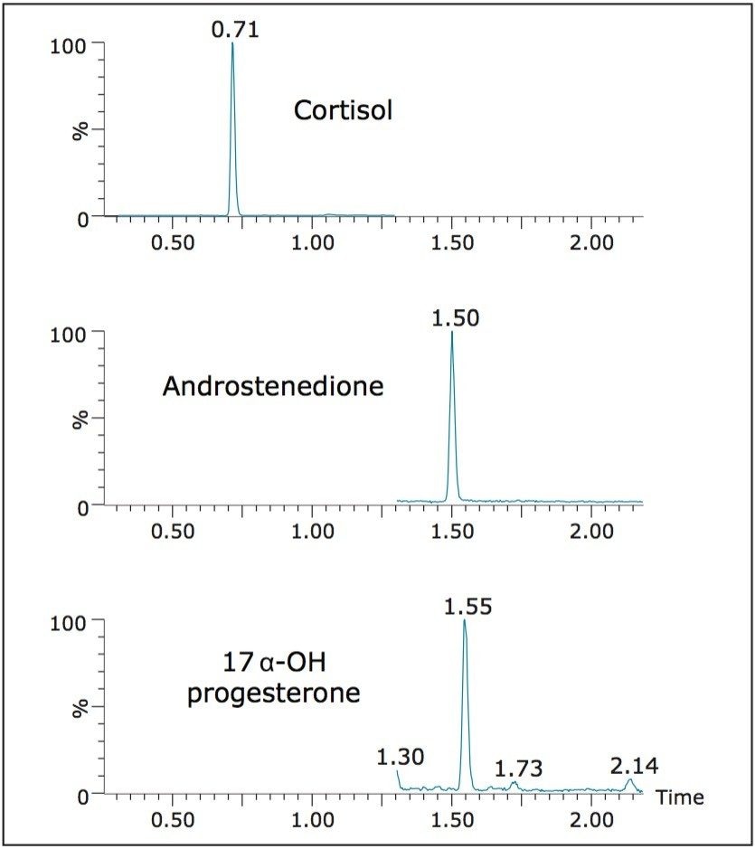 Chromatography of cortisol, androstendione, and 17-OHP