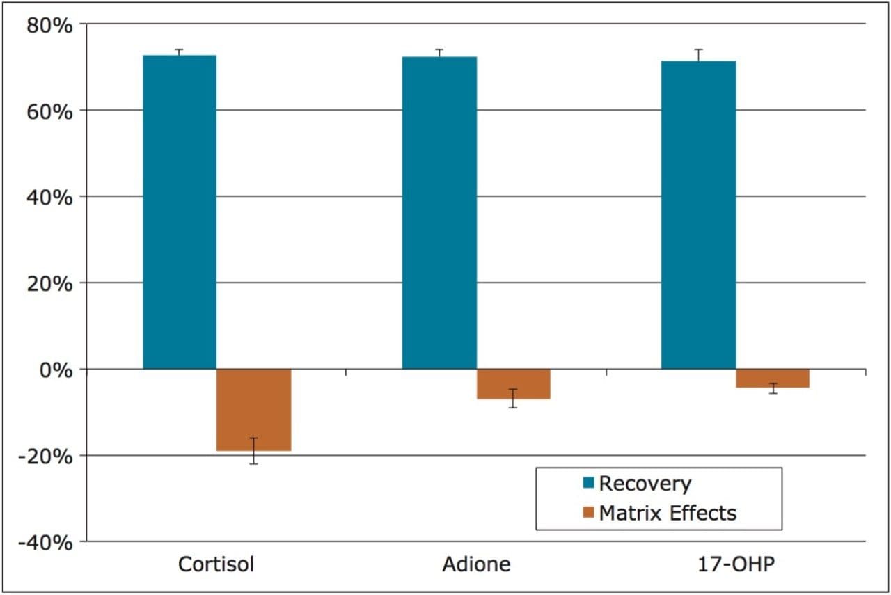 Recovery and matrix effects of cortisol, androstendione, and 17-OHP