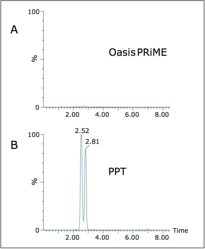 Removal of phospholipids compared to protein precipitaion