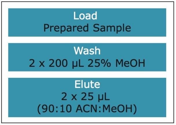 Oasis PRiME HLB extraction methodology for plasma corticosteroids