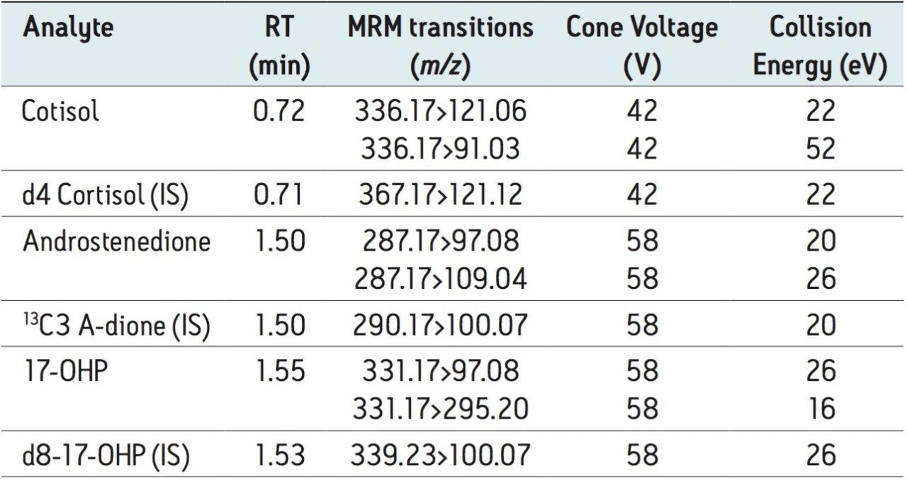 Mass spectral parameters for all analytes and internal standards