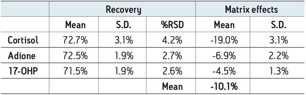 Recovery and Matrix effects (N=4 for all tests)