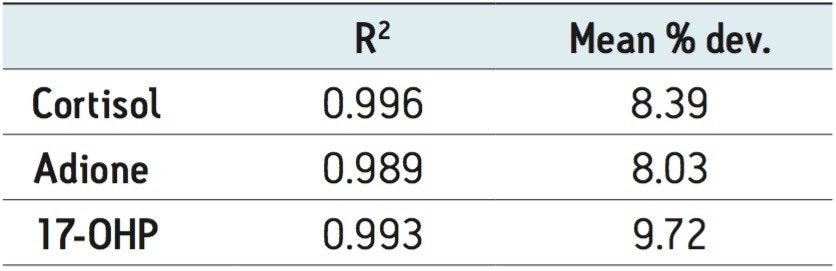 Calibration Curve Summary