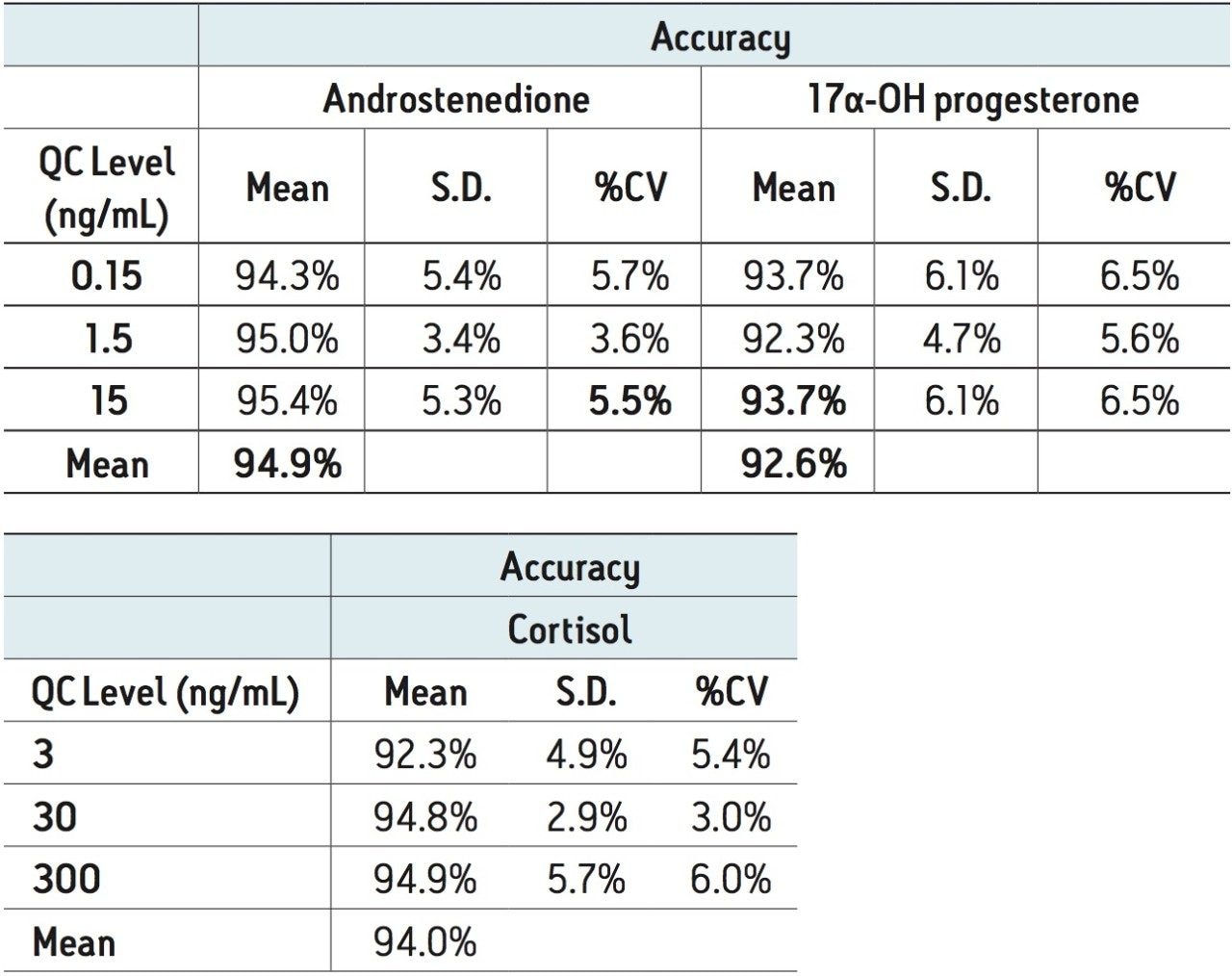 Quality control results from extracted plasma samples