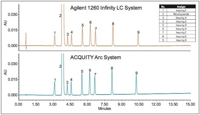 Chromatographic data of the metoclopramide API