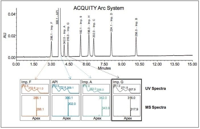 Confirming peak identity by mass detection using mass spectral data acquired with an ACQUITY QDa Detector