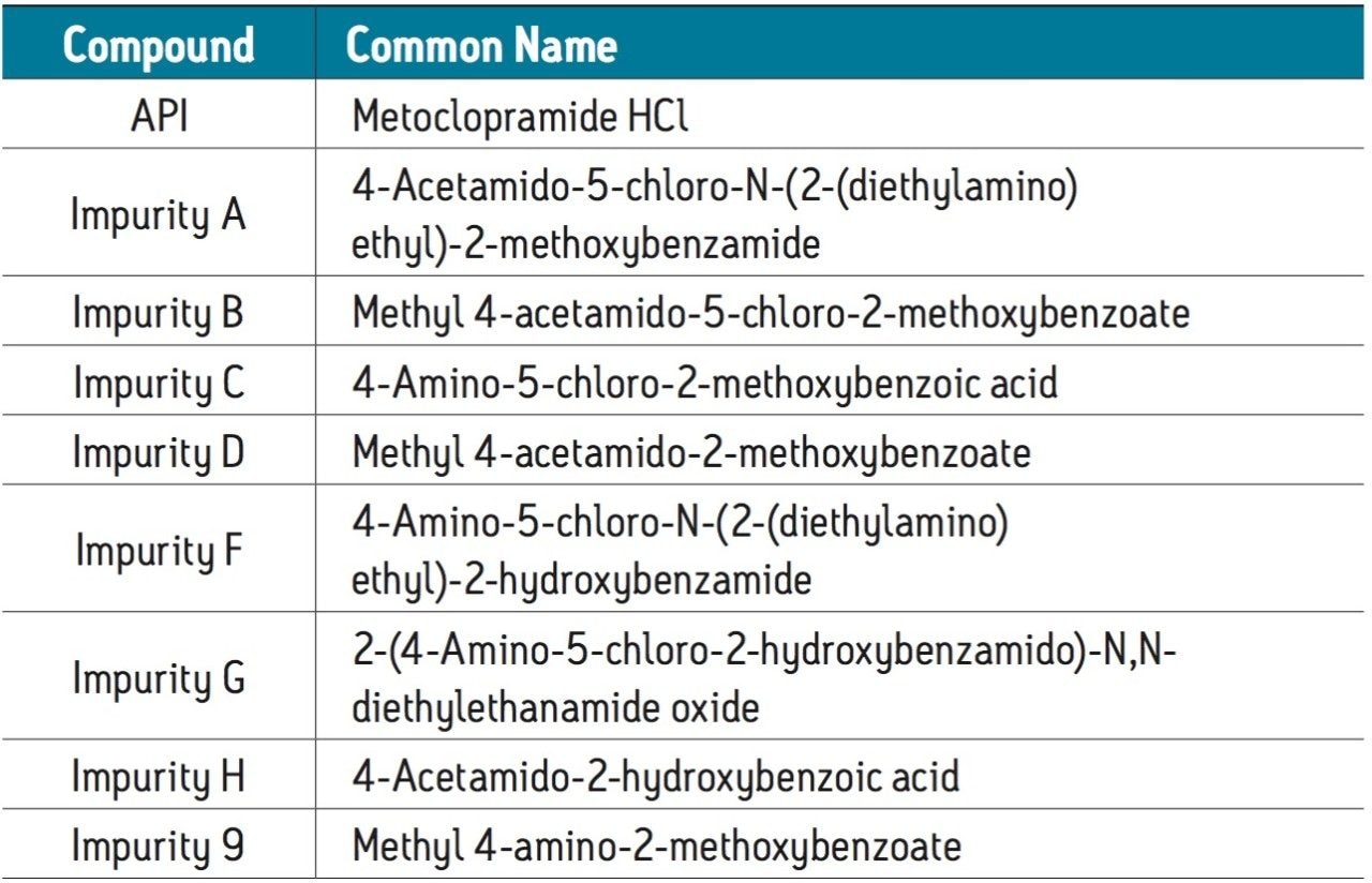 List of the USP specified related substances of metoclopramide HCl