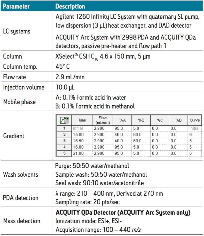 Instrument conditions for transfer of the HPLC method