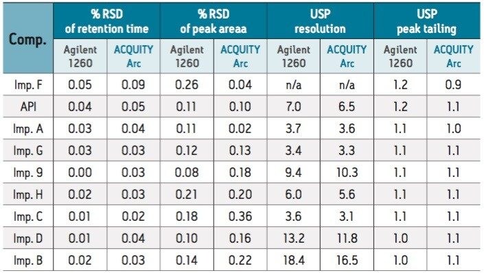 System suitability results