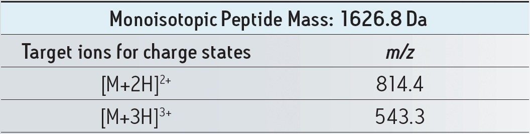 Monoisotopic Peptide Mass