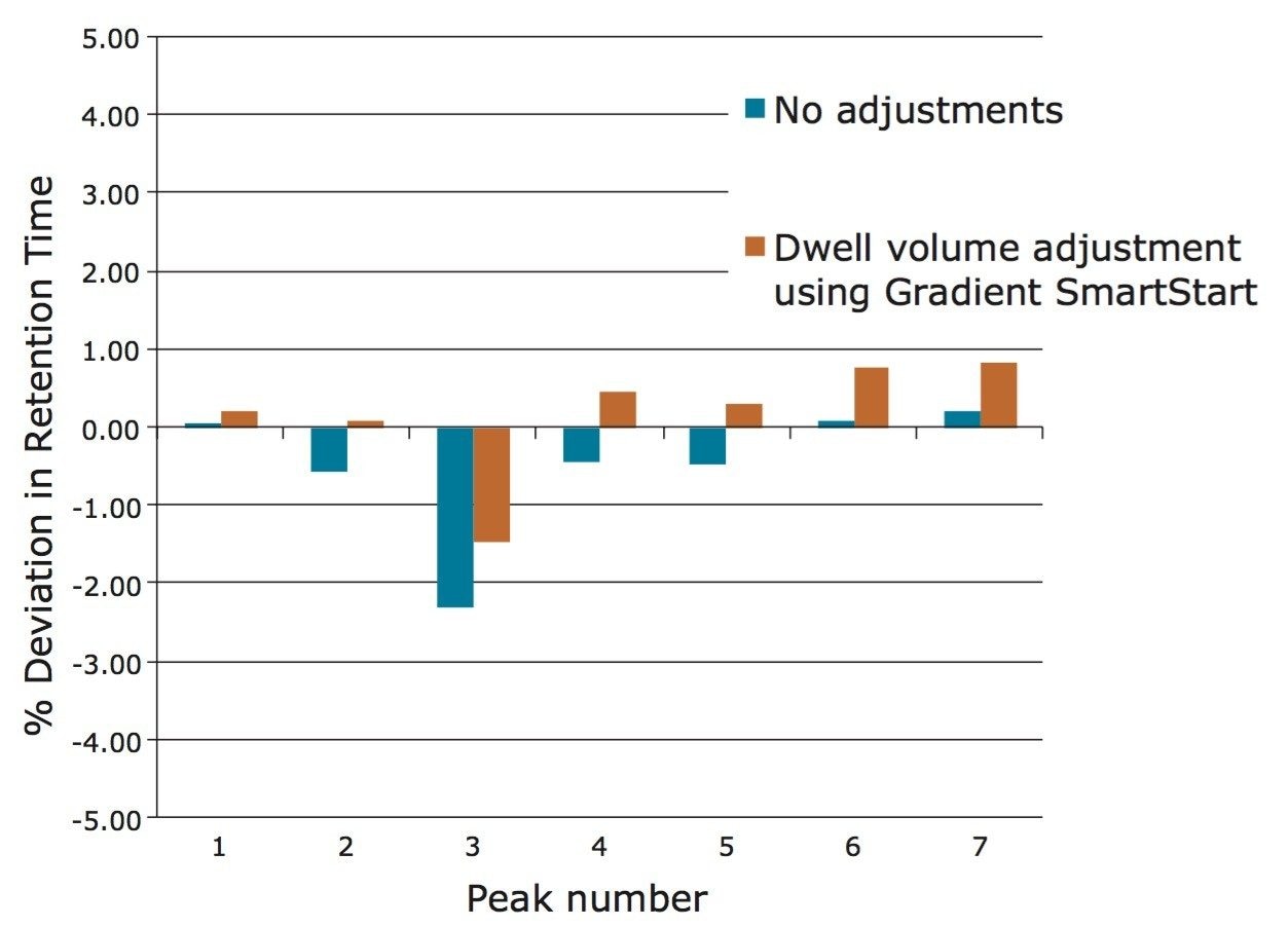 Fine-tuning methods transfer using Gradient SmartStart