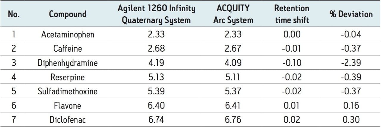 Comparison of retention times on an Agilent 1260 Quaternary Series LC System and an ACQUITY Arc System