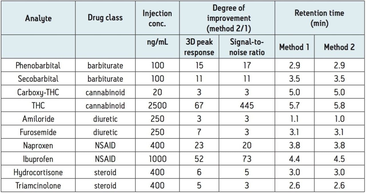  Improvement in 3D peak response and sensitivity