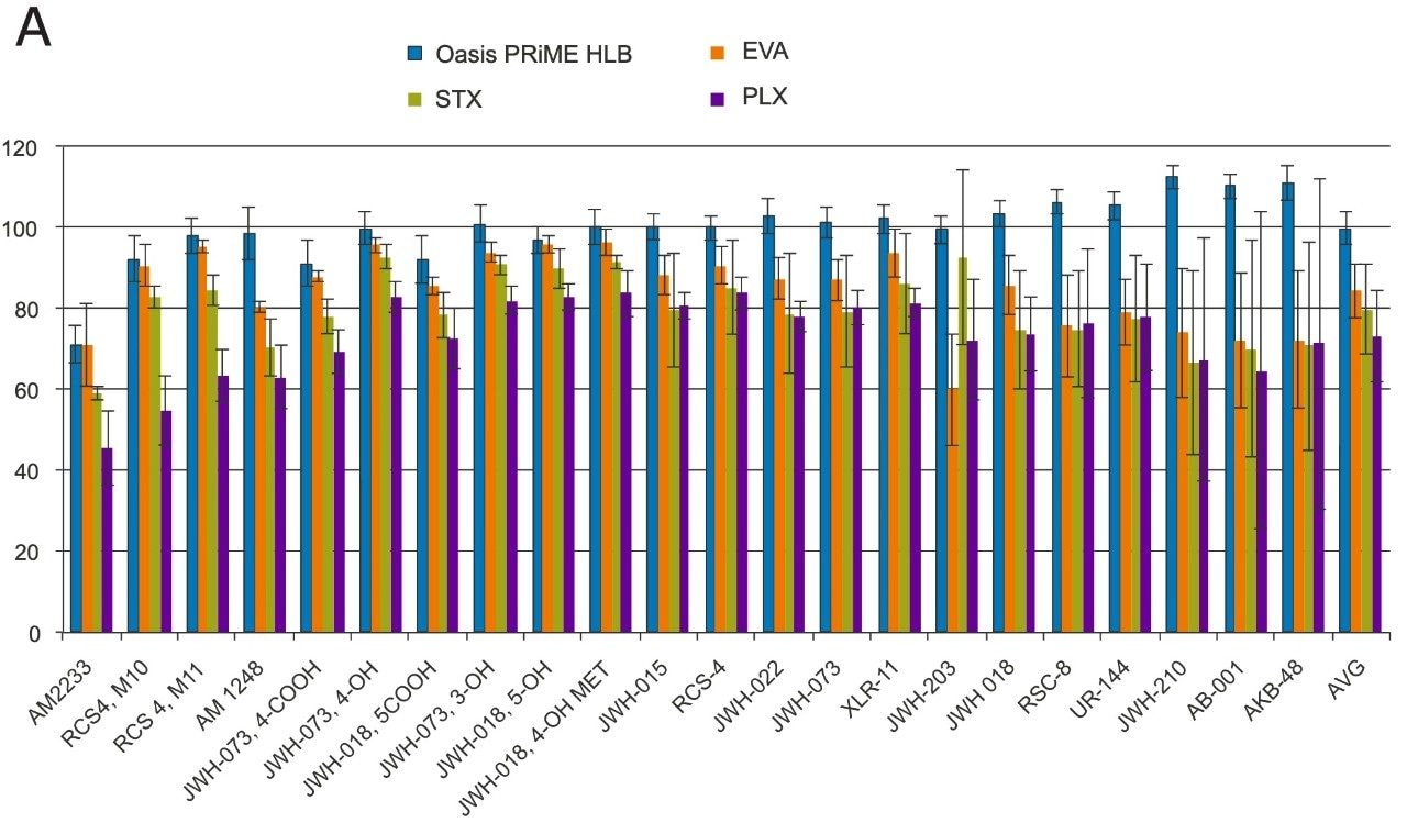 Recoveries and standard deviations for Oasis PRiME HLB and competitors’ SPE devices. 