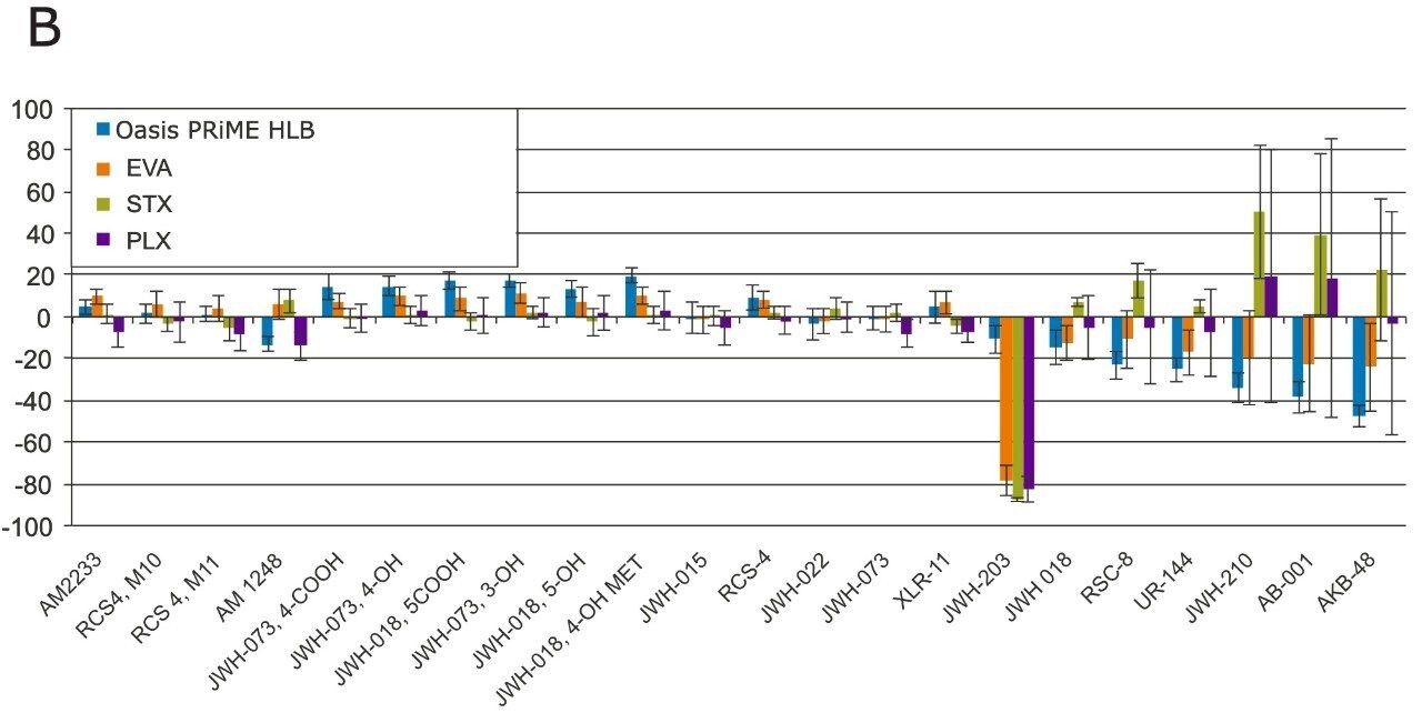 Matrix effects (ME) and standard deviations obtained from Oasis PRiME HLB and competitors’ SPE devices. 