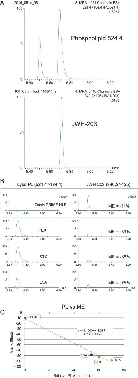 Chromatograms for phospholipid 524 (Lysophosphatidylcholine 18:0)