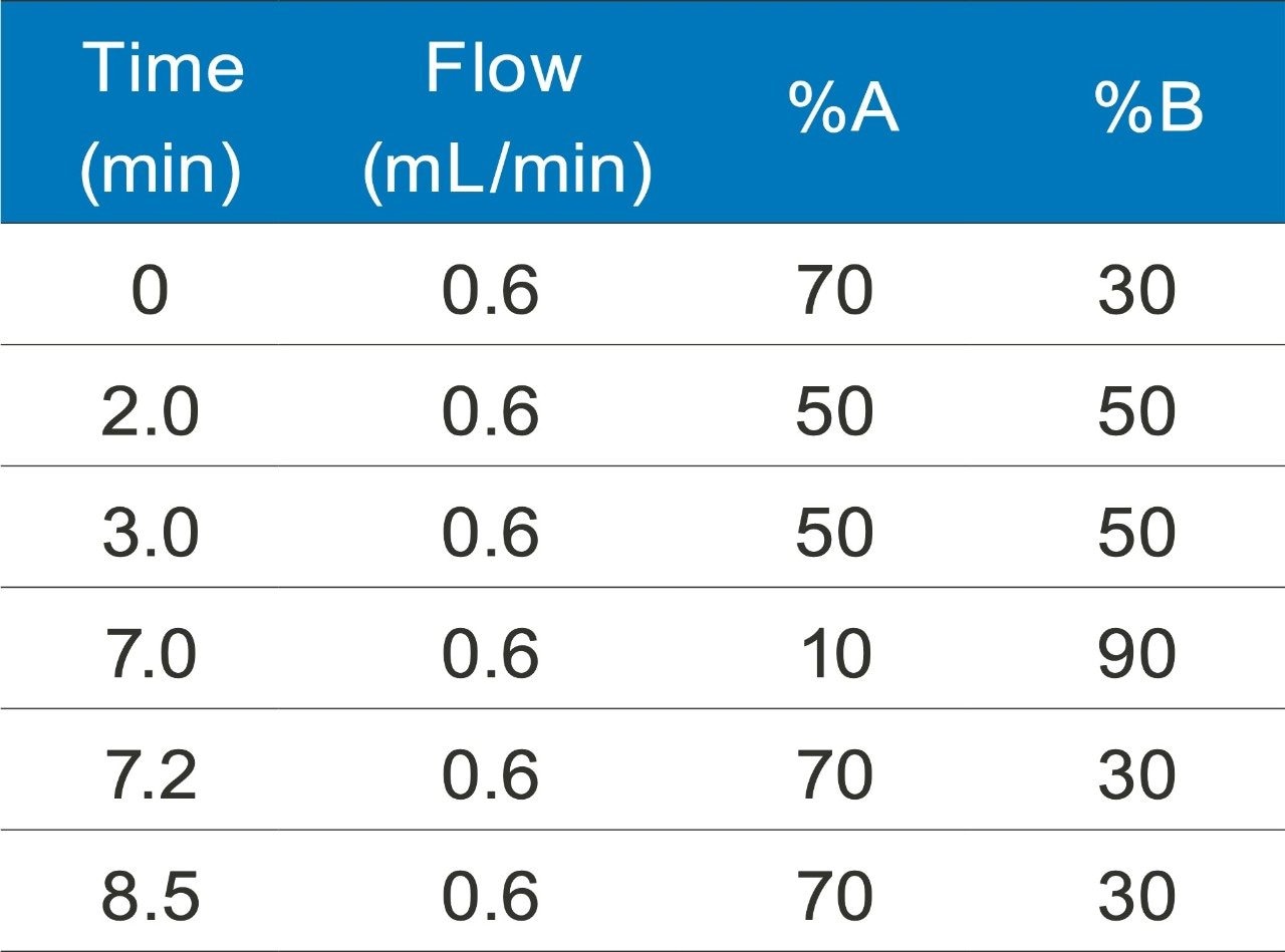 Mobile phase gradient. 