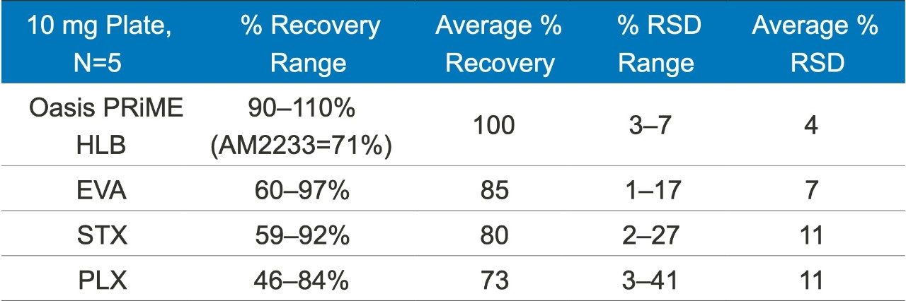 Recoveries and standard deviation ranges across all tested drug panel for Oasis PRiME HLB and competitors’ SPE devices.