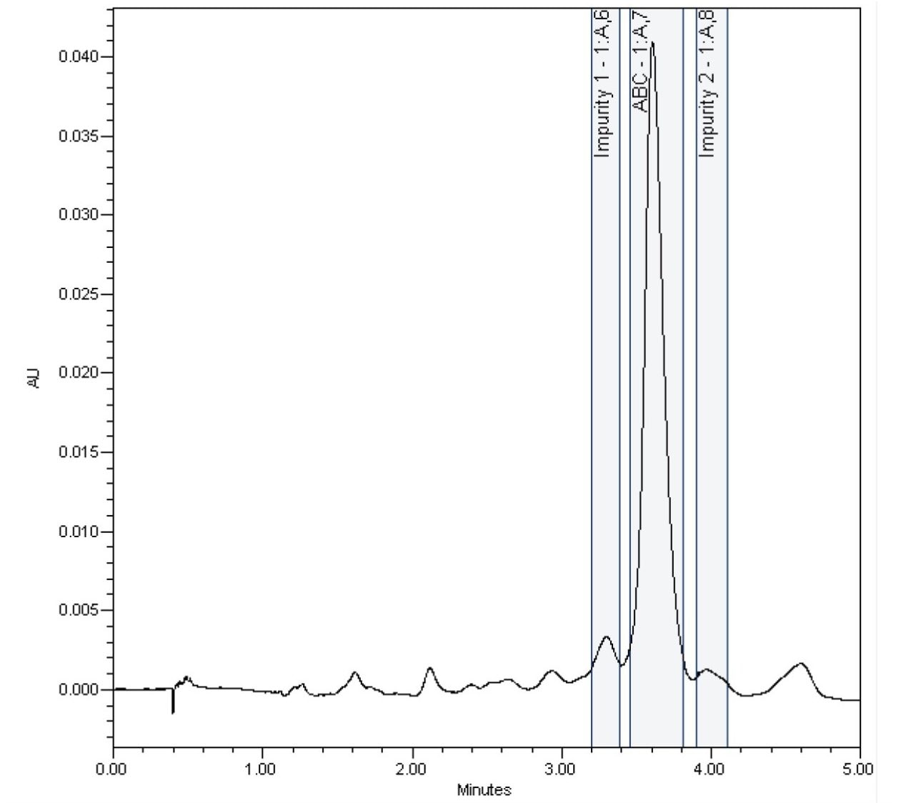 Gradient: 28–32% B in 5 minutes on a XBridge Peptide BEH C18 Column.