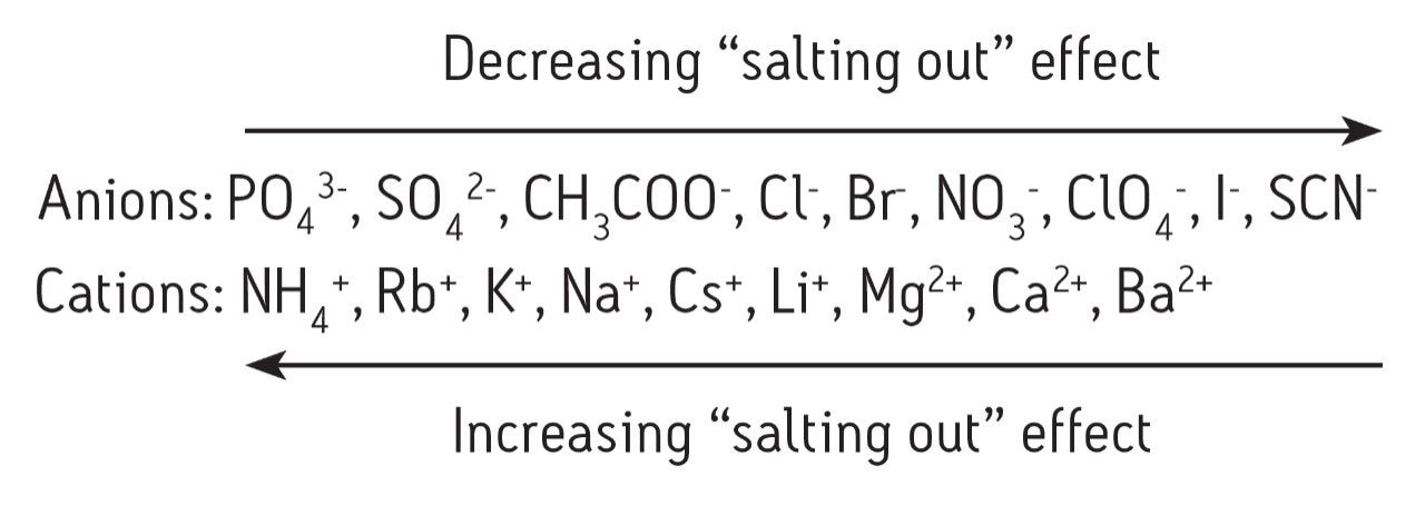 Salt concentration