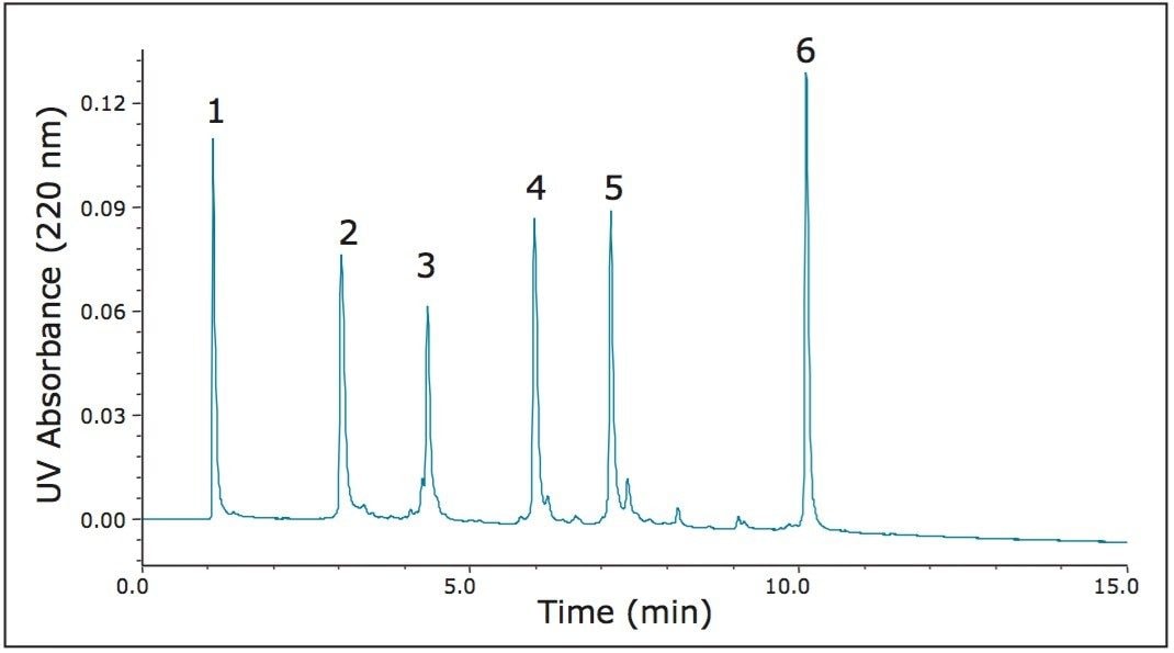 chromatogram of the six proteins in the HIC Protein Standard Test Mix