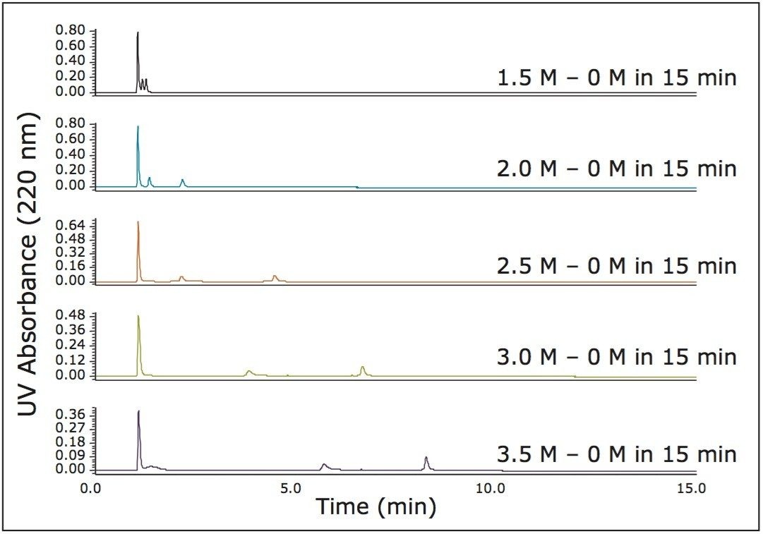 separation of the HIC Protein Standard Test Mix