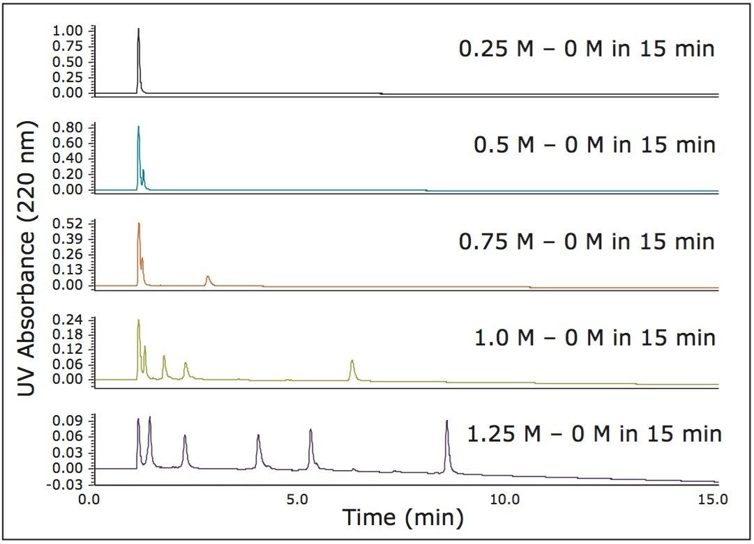 Na2SO4 is more effective than use of NaCl for the HIC separation