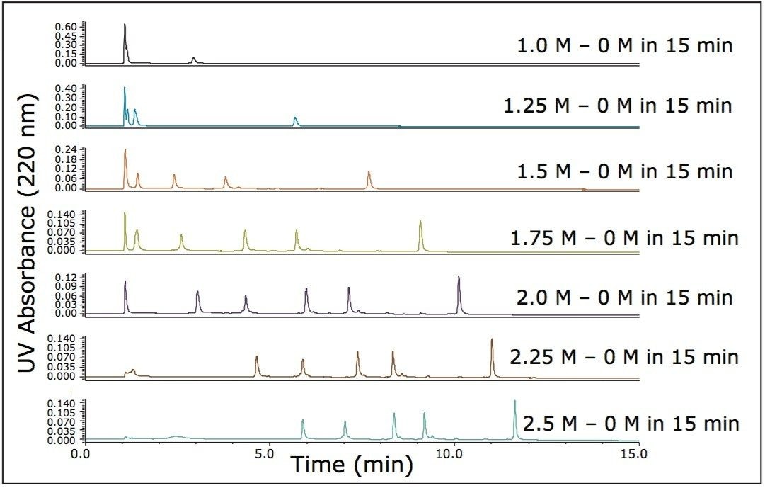 (NH4)2SO4  is even more effective in separating 