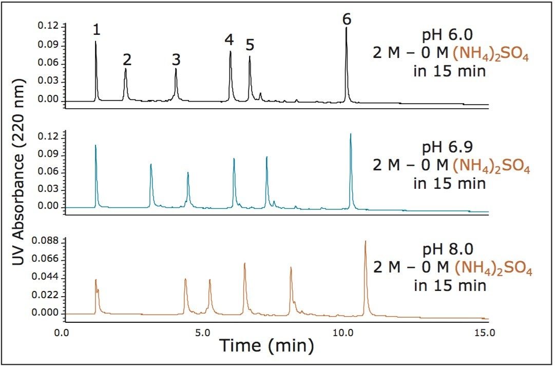 Effect of pH