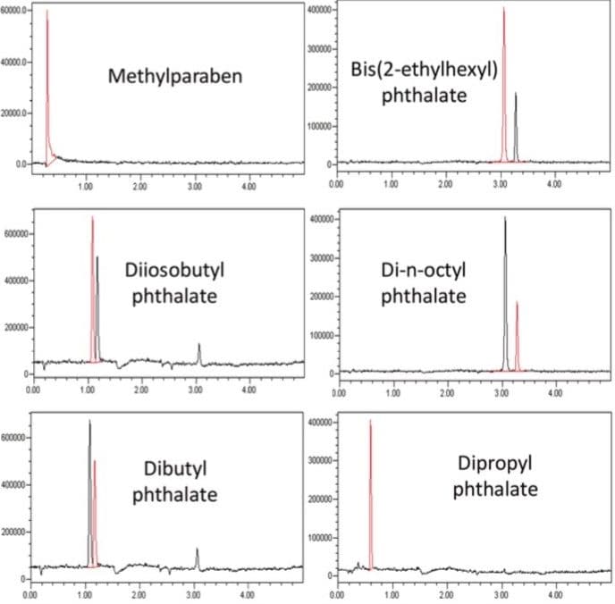 SIR chromatograms for selected phthalates and parabens in hair conditioner. 