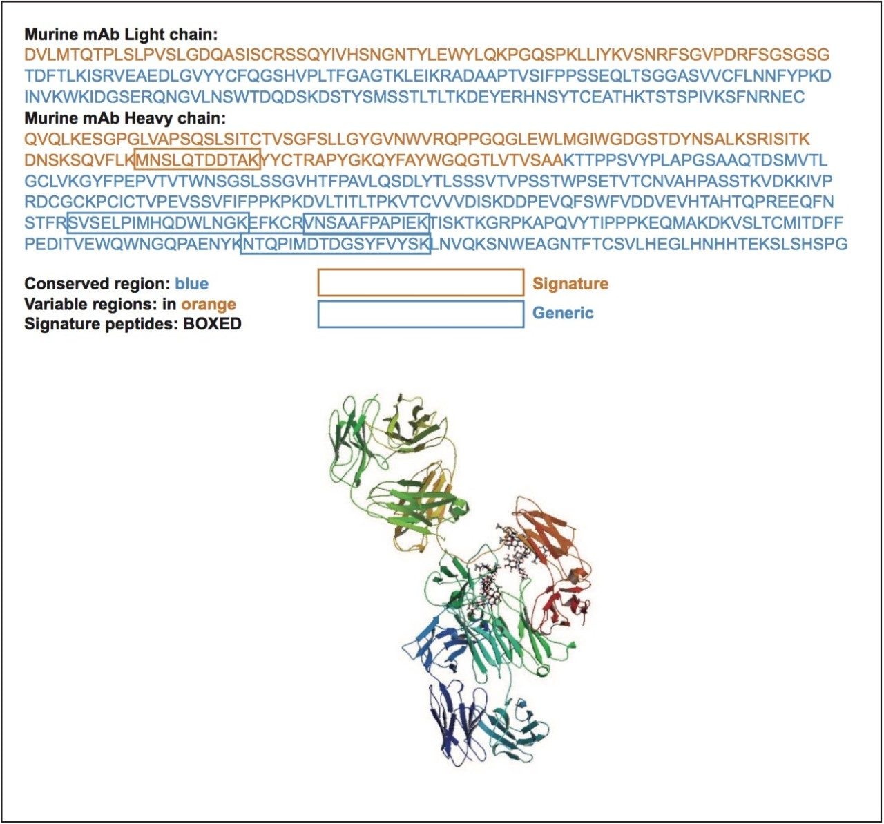 An Intact Murine Monoclonal Antibody for Use as a Generic Internal ...