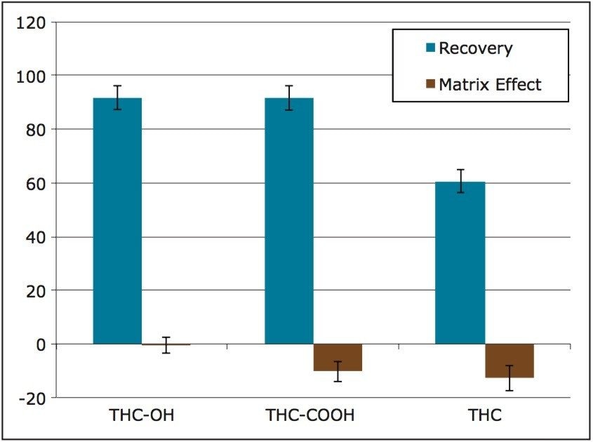 Recovery and matrix effects of THC-OH, THC-COOH, and THC after extraction using the Oasis PRiME μElution plate. %RSDs for extraction recovery were less than 5% for all compounds. Matrix effects were all within 20%.