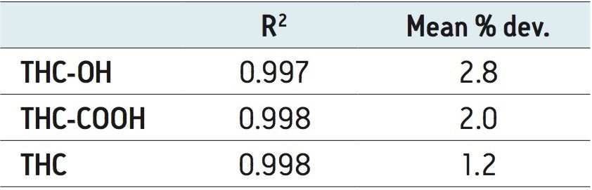  Calibration Curve Summary for THC and its metabolites with 1/x fit weighting