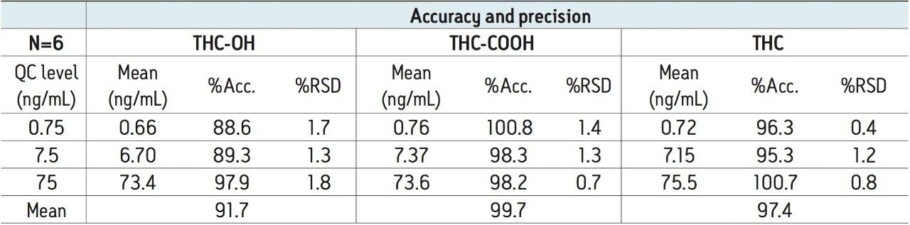 Quality control results from extracted urine samples. (N=6 for each compound at all three levels).