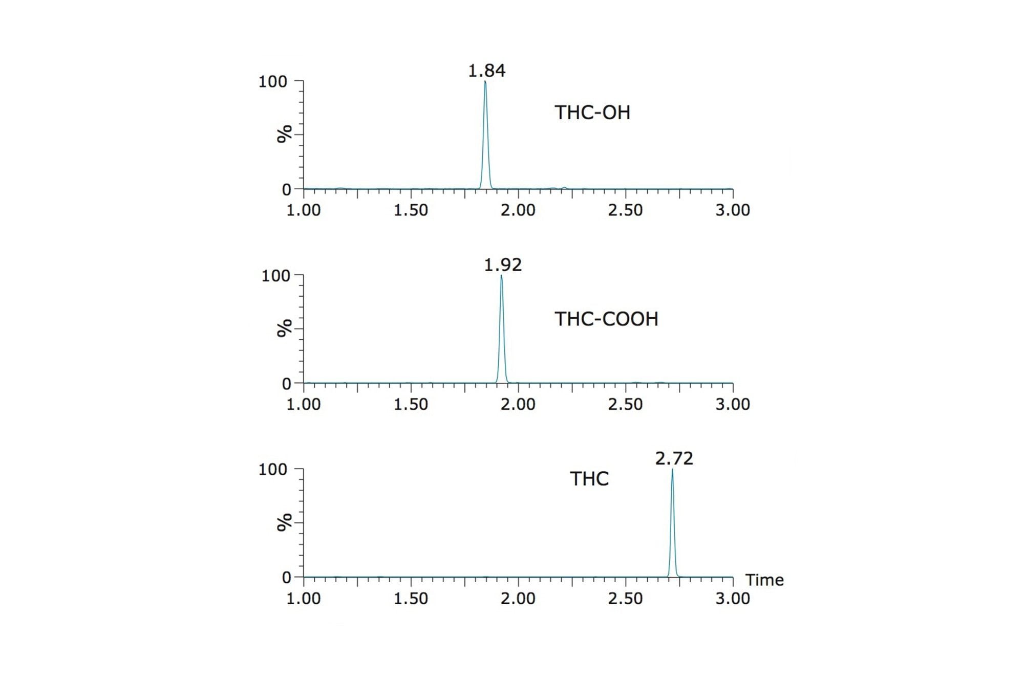 使用ACQUITY UPLC BEH C18色谱柱分析萃取尿液样品中THC-OH、THC-COOH和THC所得色谱图