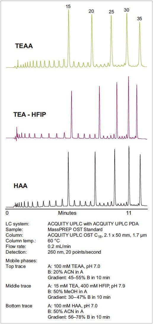 Figure 1. Separation of MassPREP OST standard with different  ion-pairing systems.