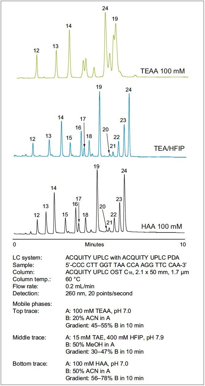 Separation of heteromeric oligonucleotides