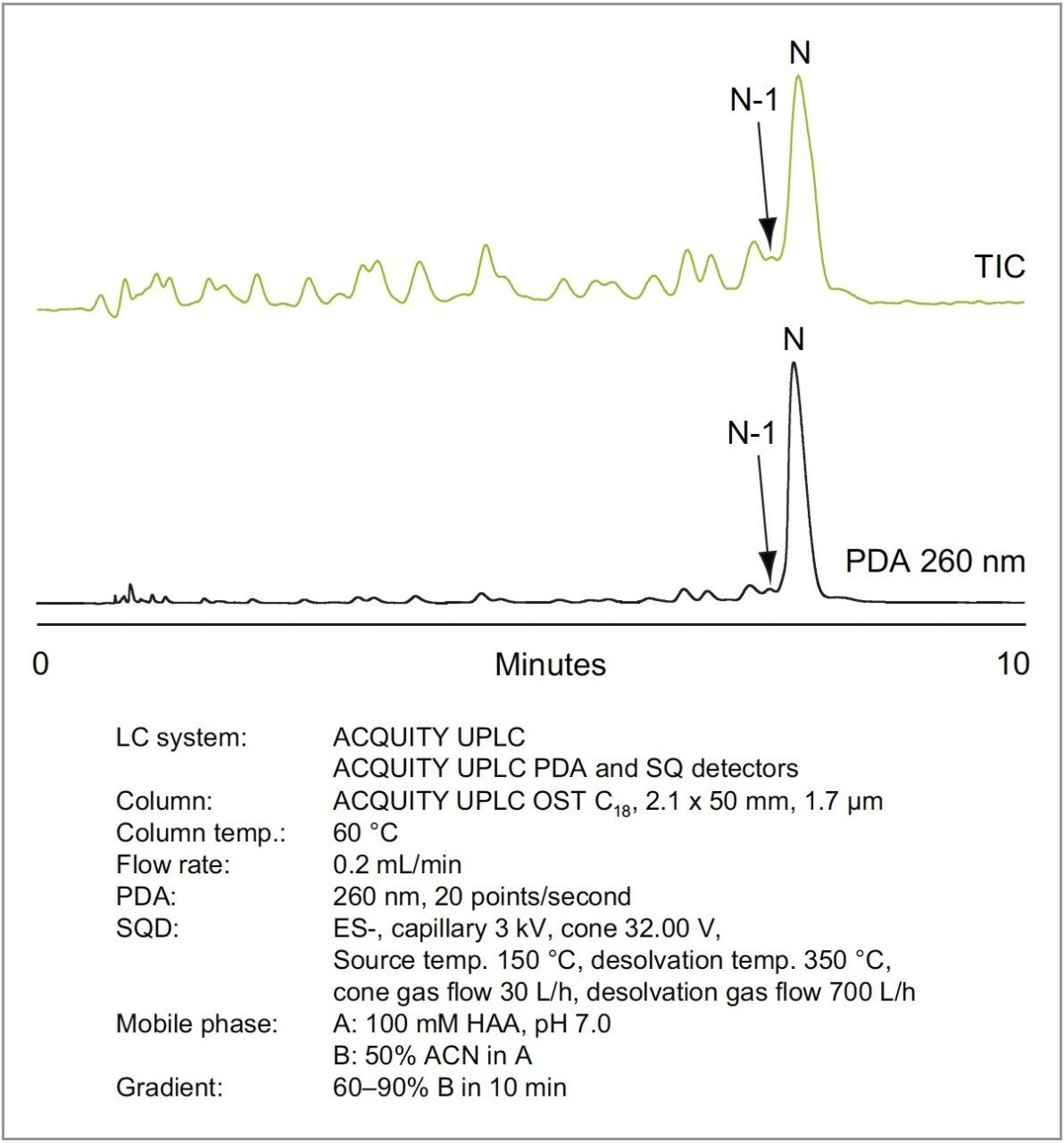 Figure 4. Separation of phosphorothioate with HAA.