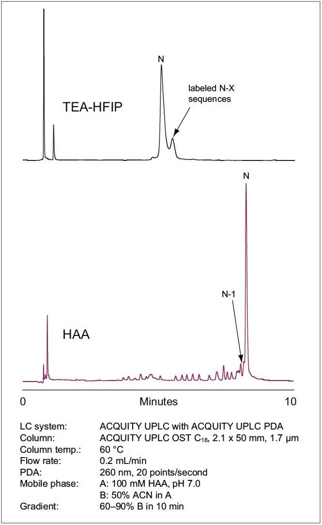 Separation of labeled oligonucleotide