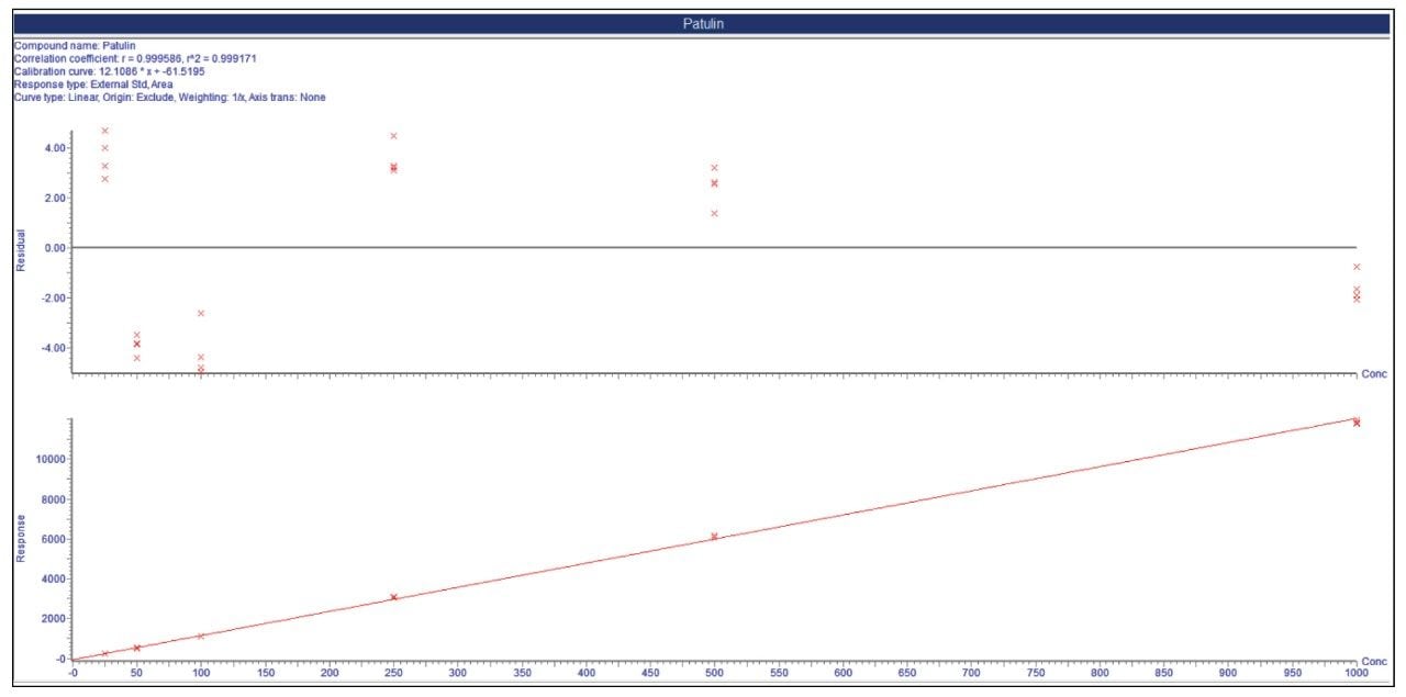  Calibration curve for patulin 