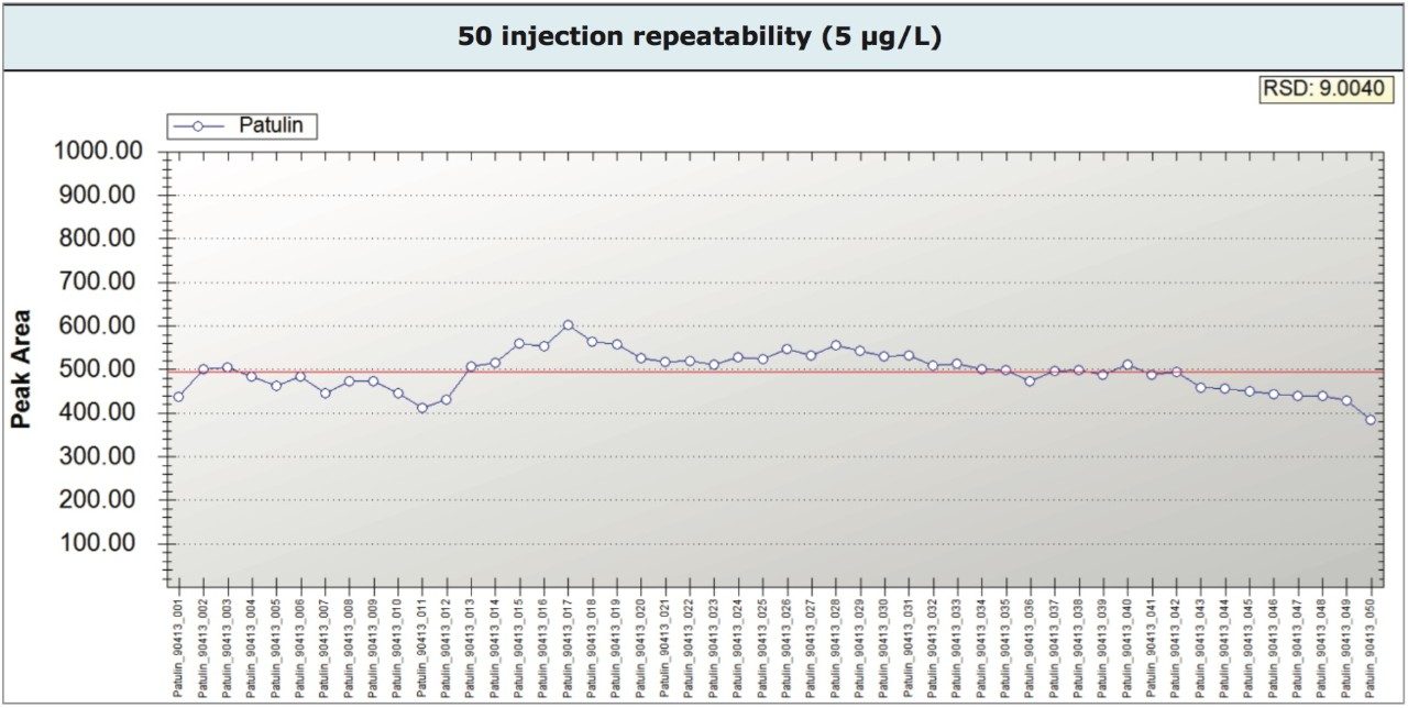 Peak area repeatability for 50 injections of patulin 