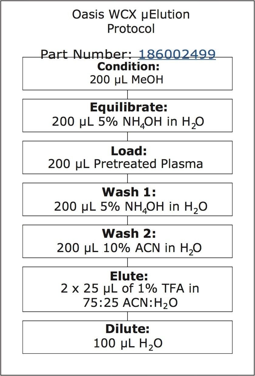 Oasis µElution WCX extraction protocol.