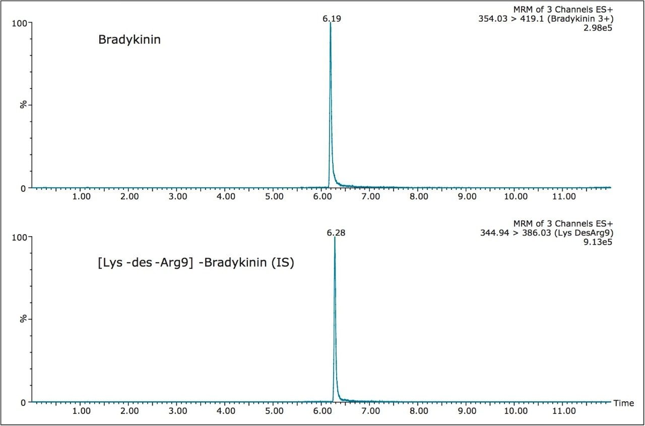 UPLC separation of bradykinin and internal standard