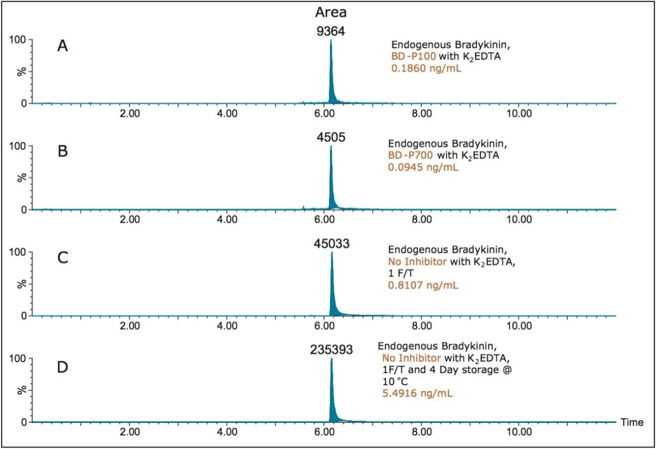 Representative chromatograms of extracted endogenous plasma bradykinin