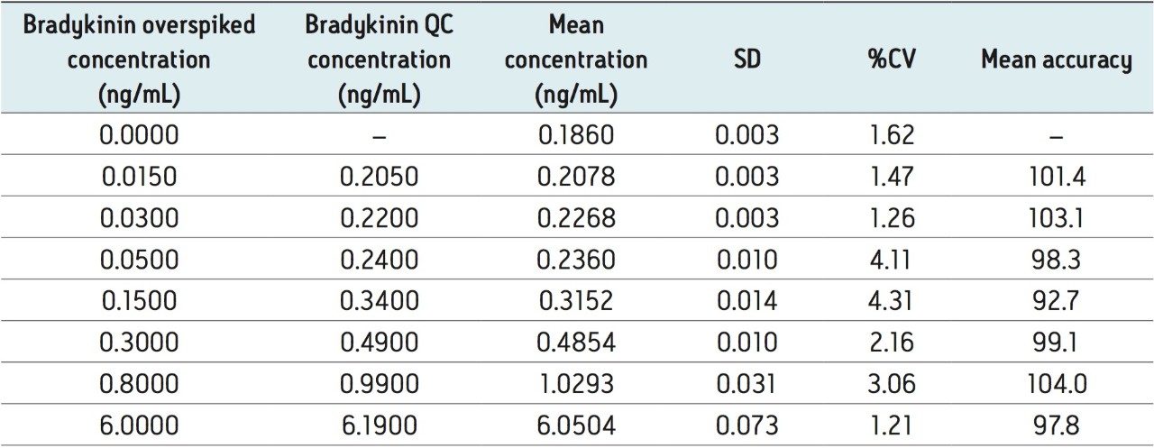 Table 4. QC statistics from bradykinin extracted from human plasma.