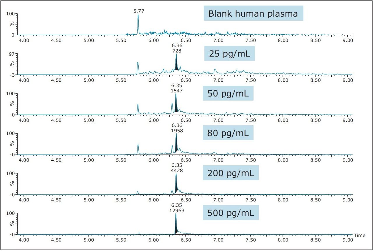 Figure 5. Representative QC chromatograms of teriparatide extracted from 200 µL of human plasma at 25, 50, 80, 200, and 500 pg/mL compared to extracted blank plasma.