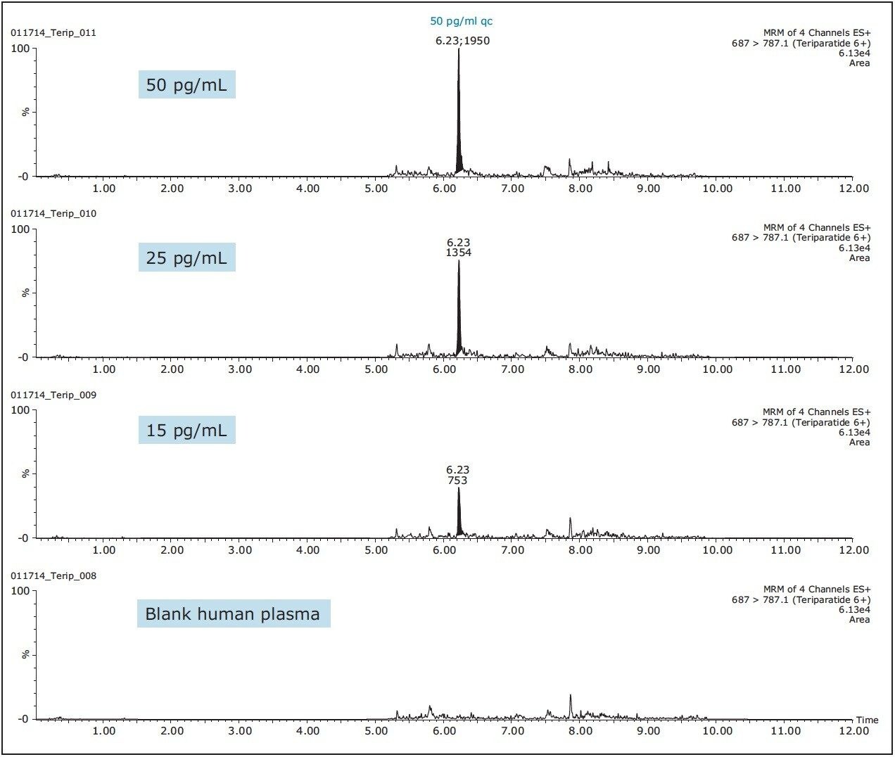 Representative QC chromatograms of teriparatide 